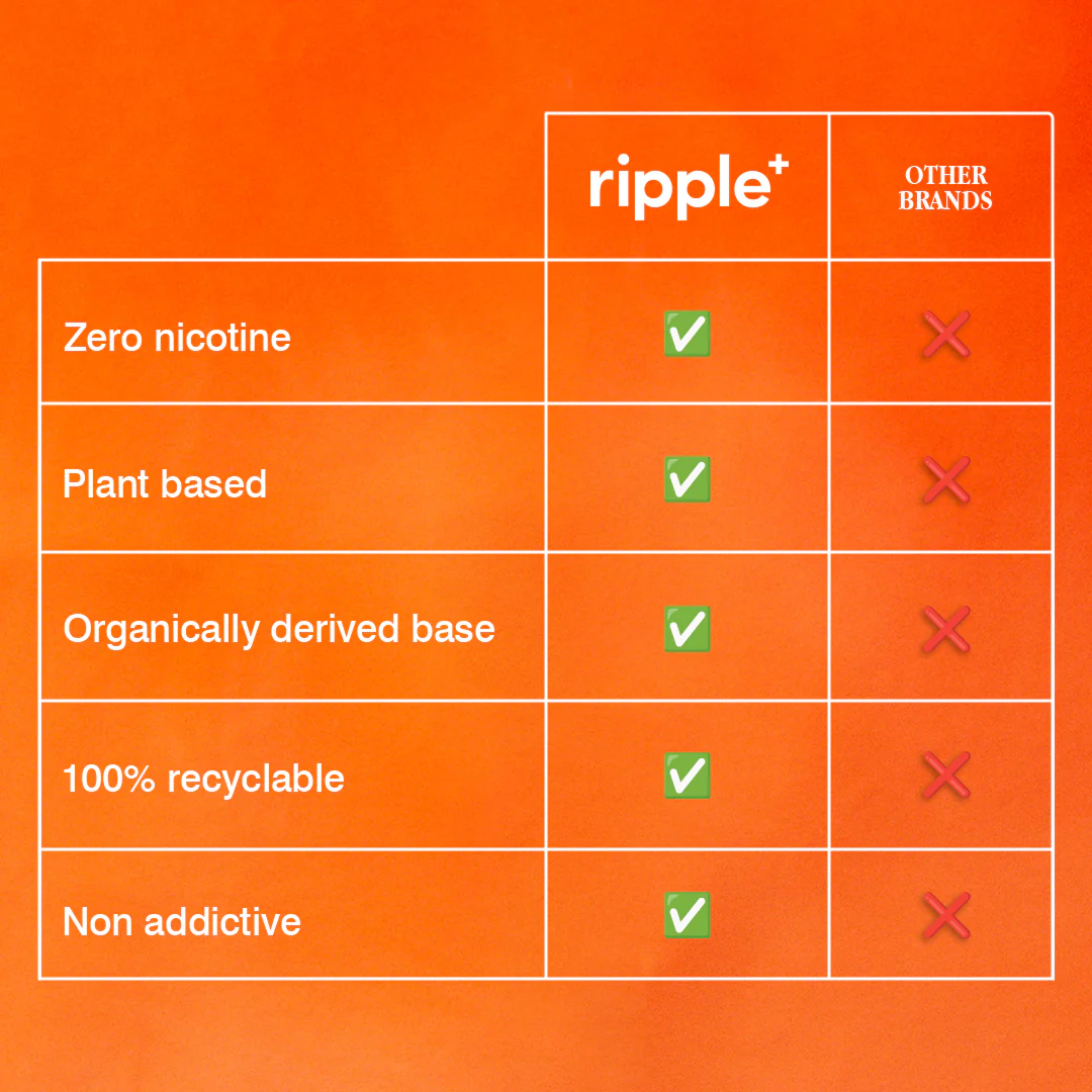 Ripple+ Focus - Mango Zero Nicotine Diffuser - 1,000 Puffs: 40g - Image 7
