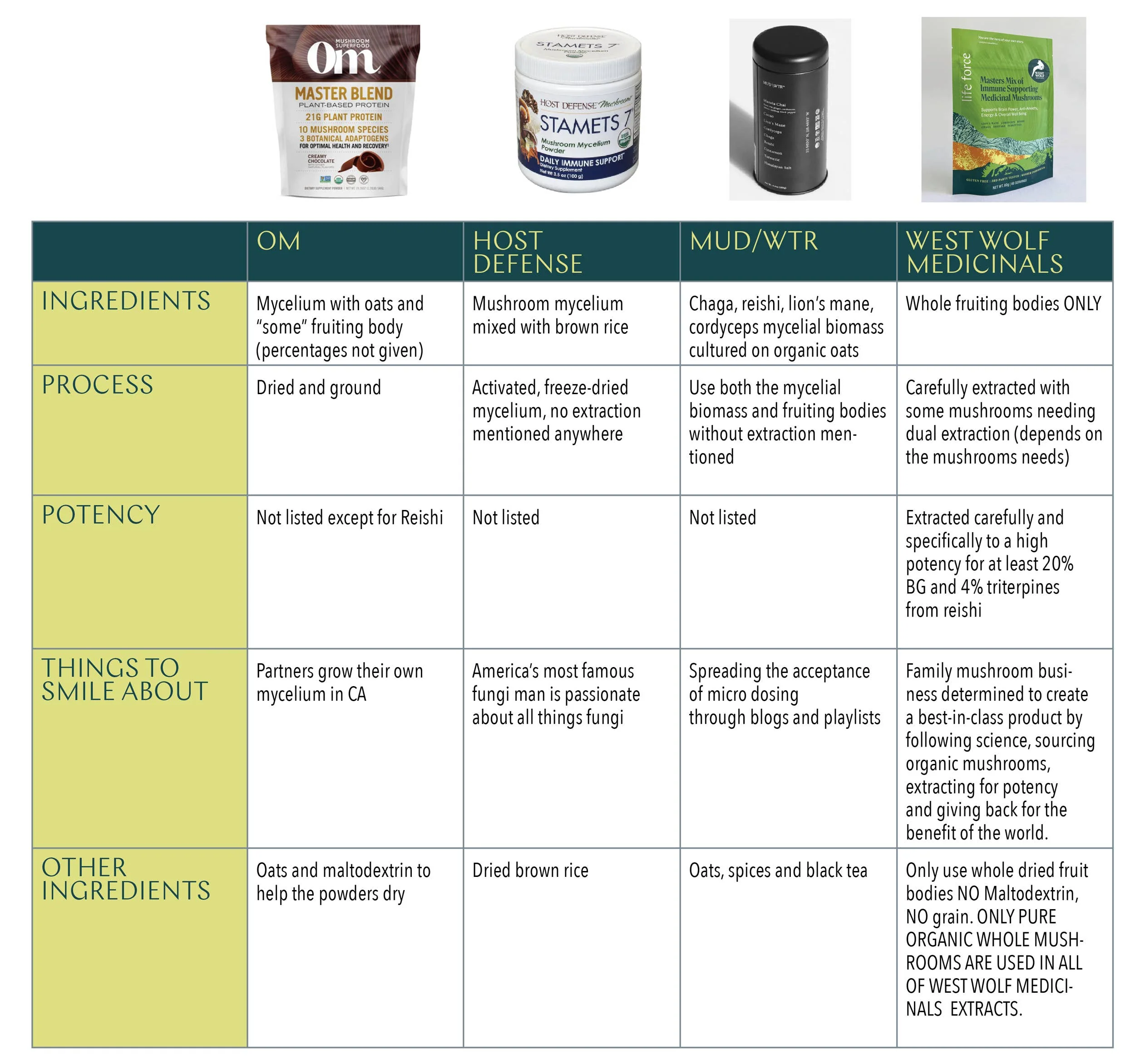 West Wolf Medicinals - Sexual Vitality | Love & Desire | Mushroom Extracts & Herbs - Image 6